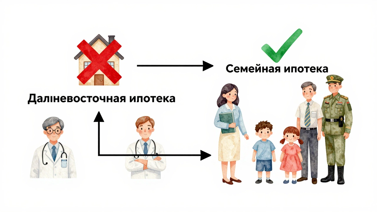 Цветная схема: одна ипотека закрыта красным крестом, другая — зелёной галочкой с семьёй, врачом, учителем и военным.