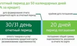 Принцип Действия Кредитной Карты Сбербанка на 50 Дней • Условия пользования